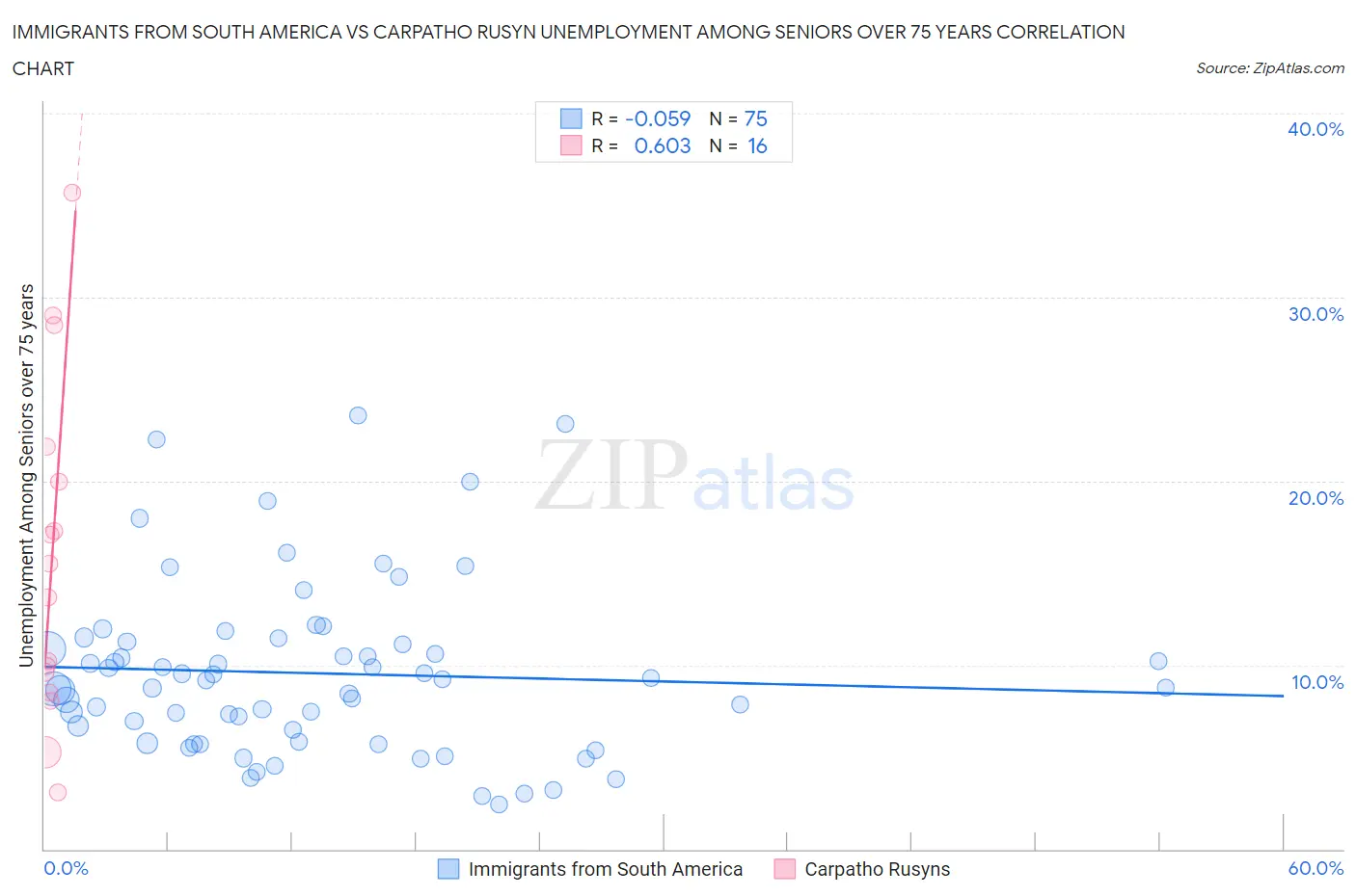 Immigrants from South America vs Carpatho Rusyn Unemployment Among Seniors over 75 years