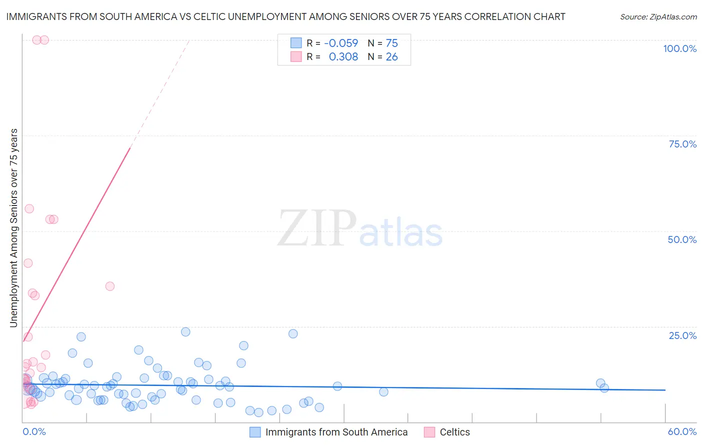 Immigrants from South America vs Celtic Unemployment Among Seniors over 75 years
