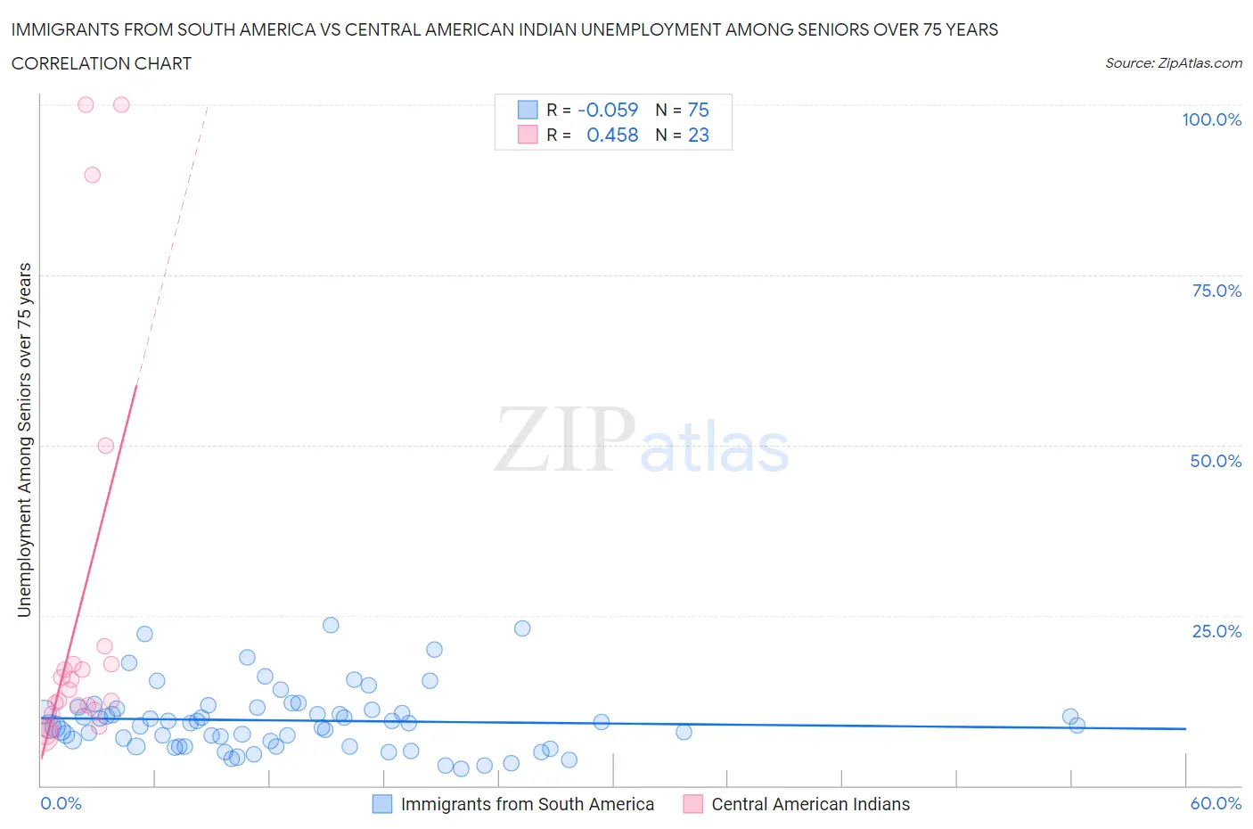 Immigrants from South America vs Central American Indian Unemployment Among Seniors over 75 years