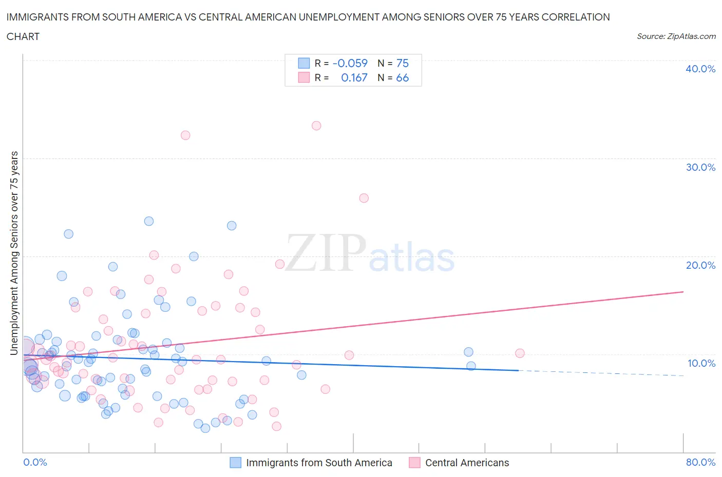 Immigrants from South America vs Central American Unemployment Among Seniors over 75 years