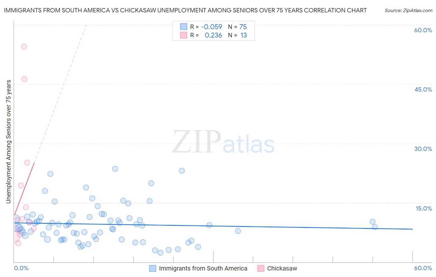 Immigrants from South America vs Chickasaw Unemployment Among Seniors over 75 years