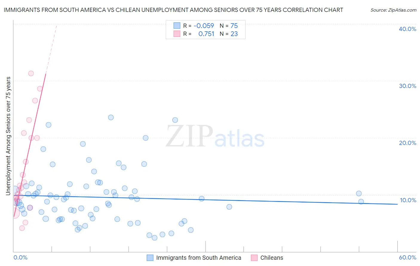 Immigrants from South America vs Chilean Unemployment Among Seniors over 75 years