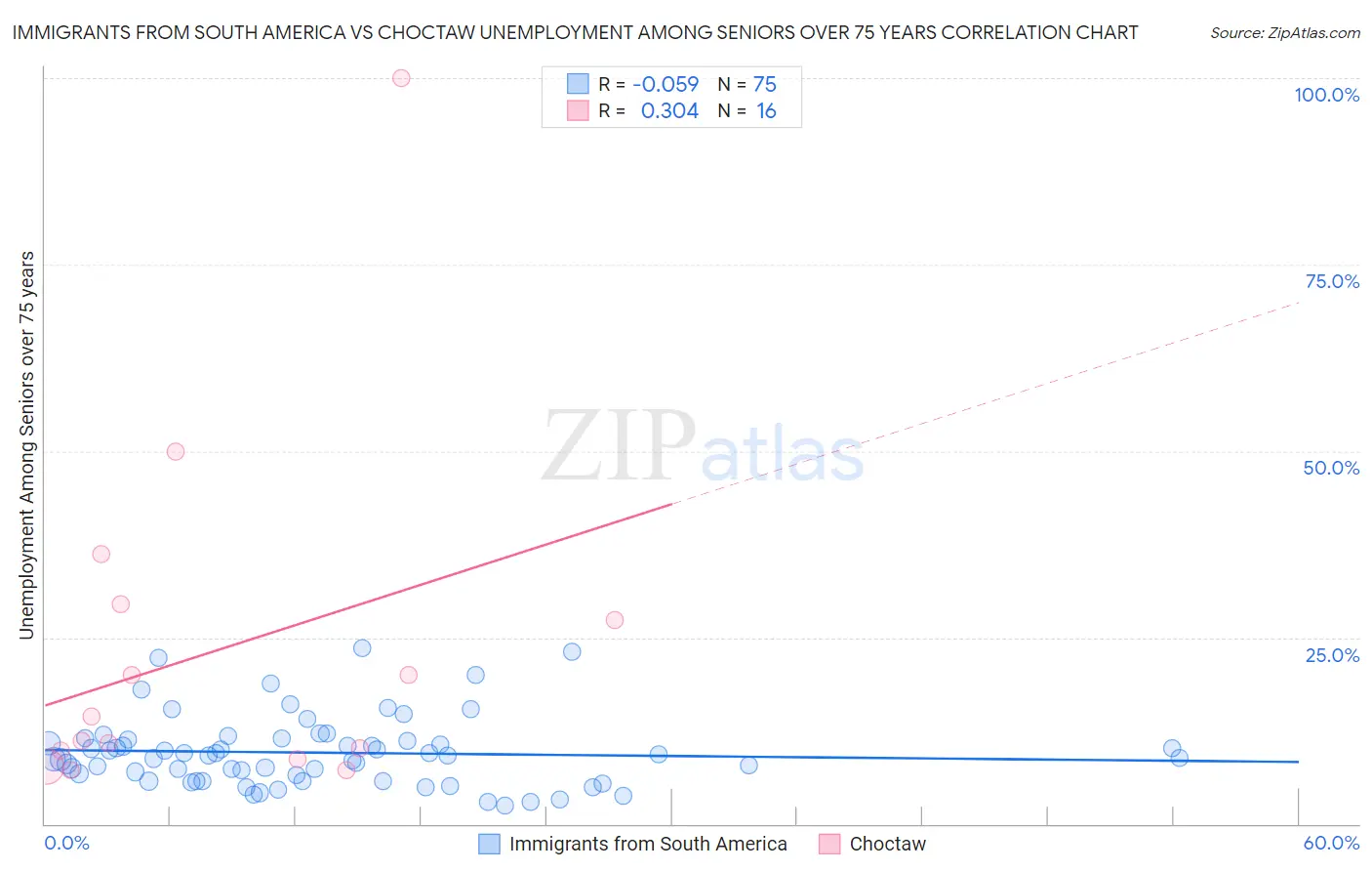 Immigrants from South America vs Choctaw Unemployment Among Seniors over 75 years
