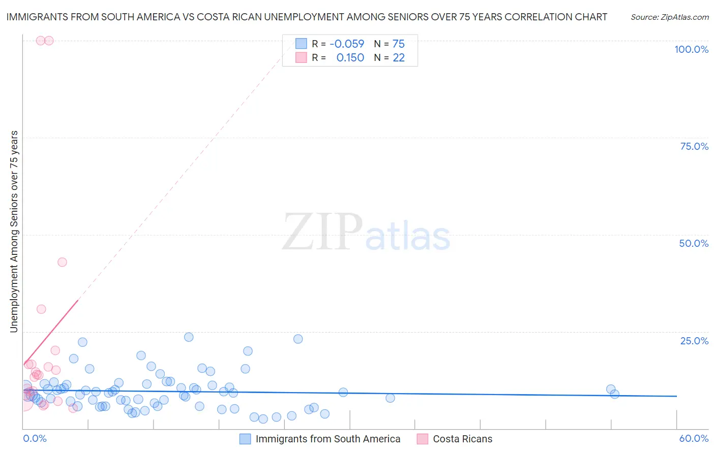 Immigrants from South America vs Costa Rican Unemployment Among Seniors over 75 years