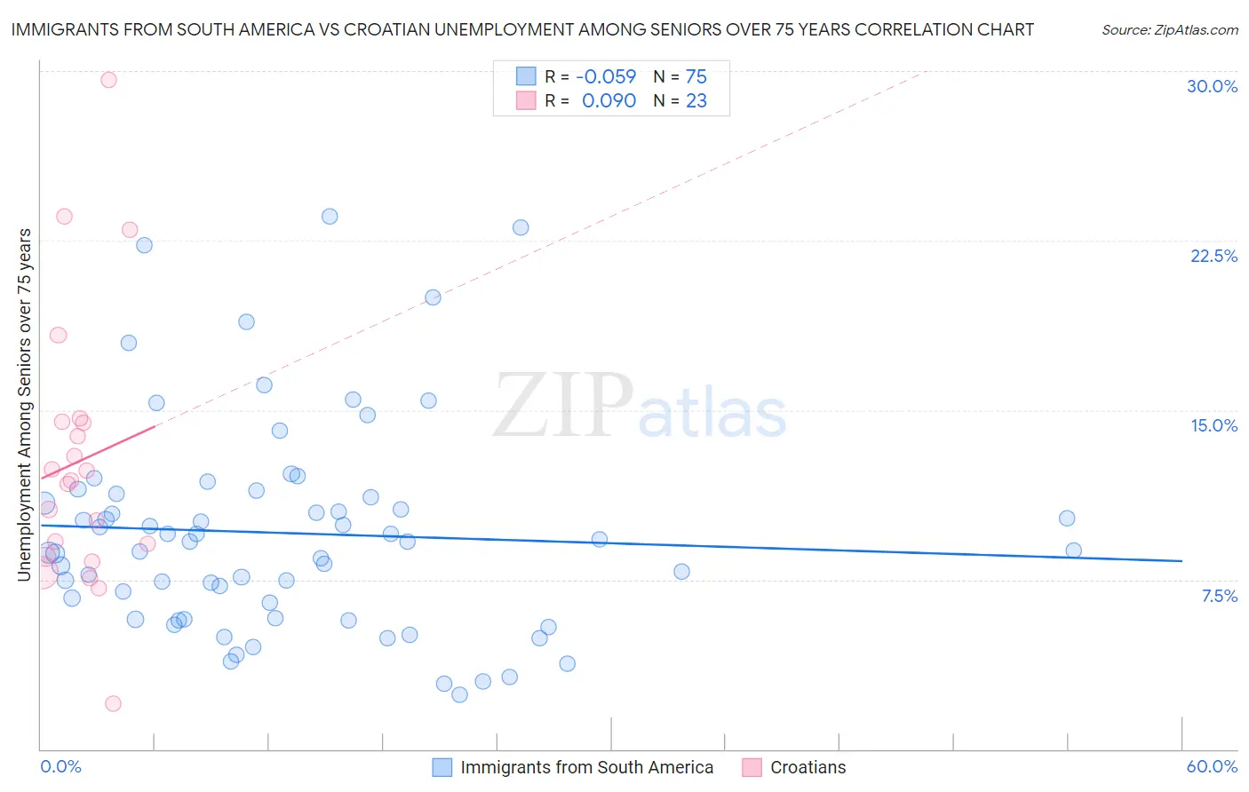 Immigrants from South America vs Croatian Unemployment Among Seniors over 75 years