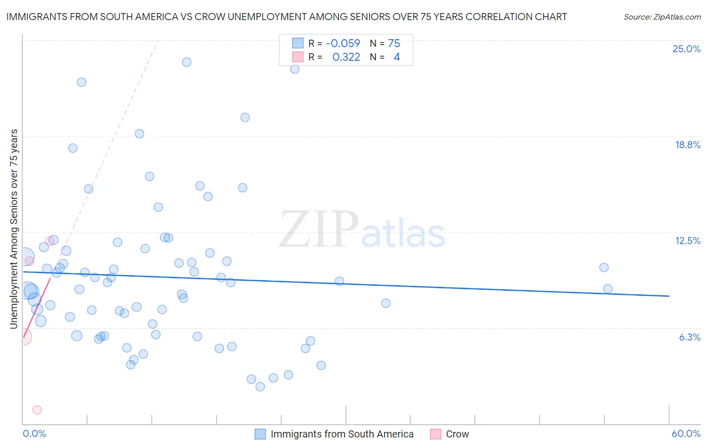Immigrants from South America vs Crow Unemployment Among Seniors over 75 years