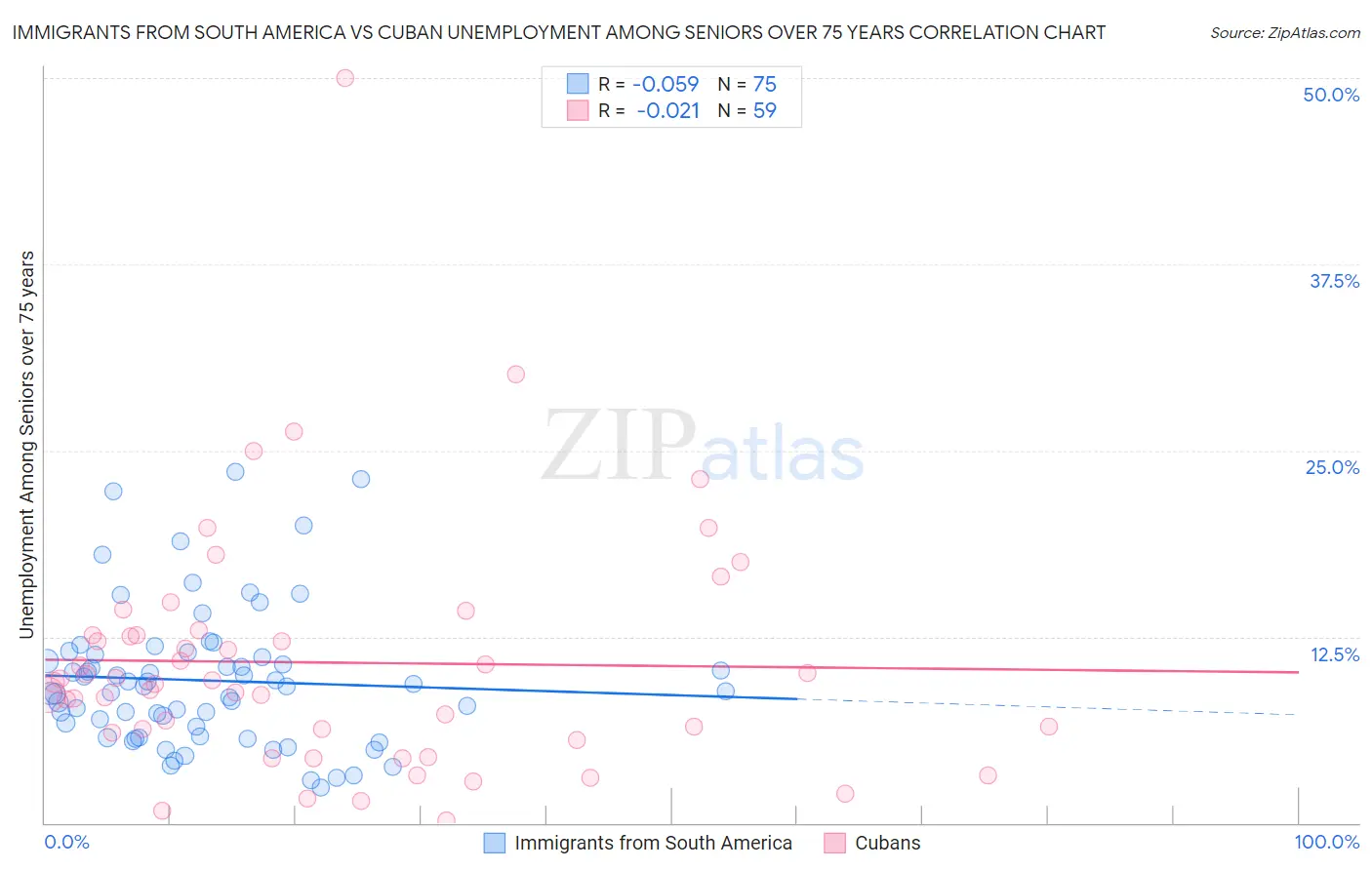 Immigrants from South America vs Cuban Unemployment Among Seniors over 75 years
