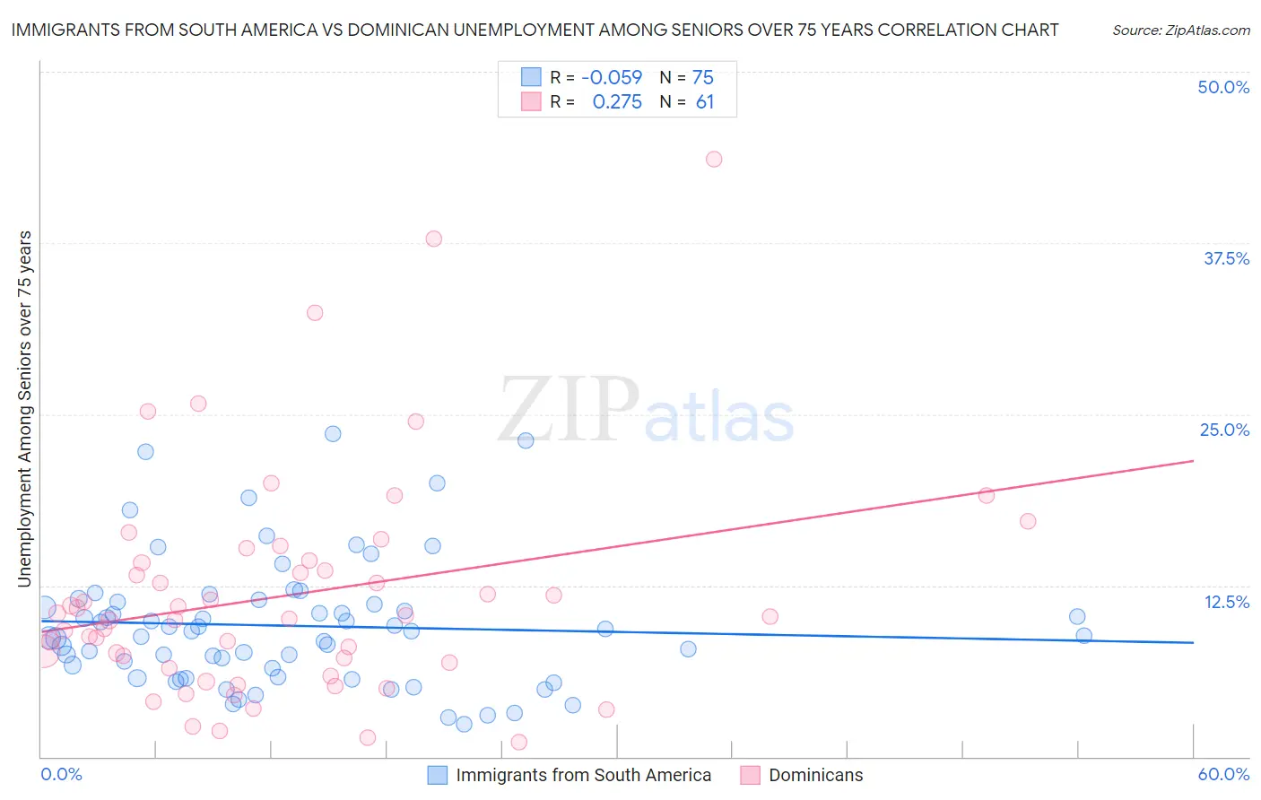 Immigrants from South America vs Dominican Unemployment Among Seniors over 75 years