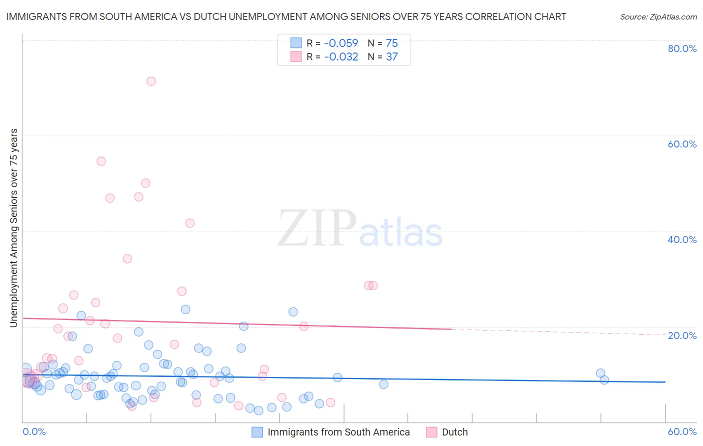 Immigrants from South America vs Dutch Unemployment Among Seniors over 75 years