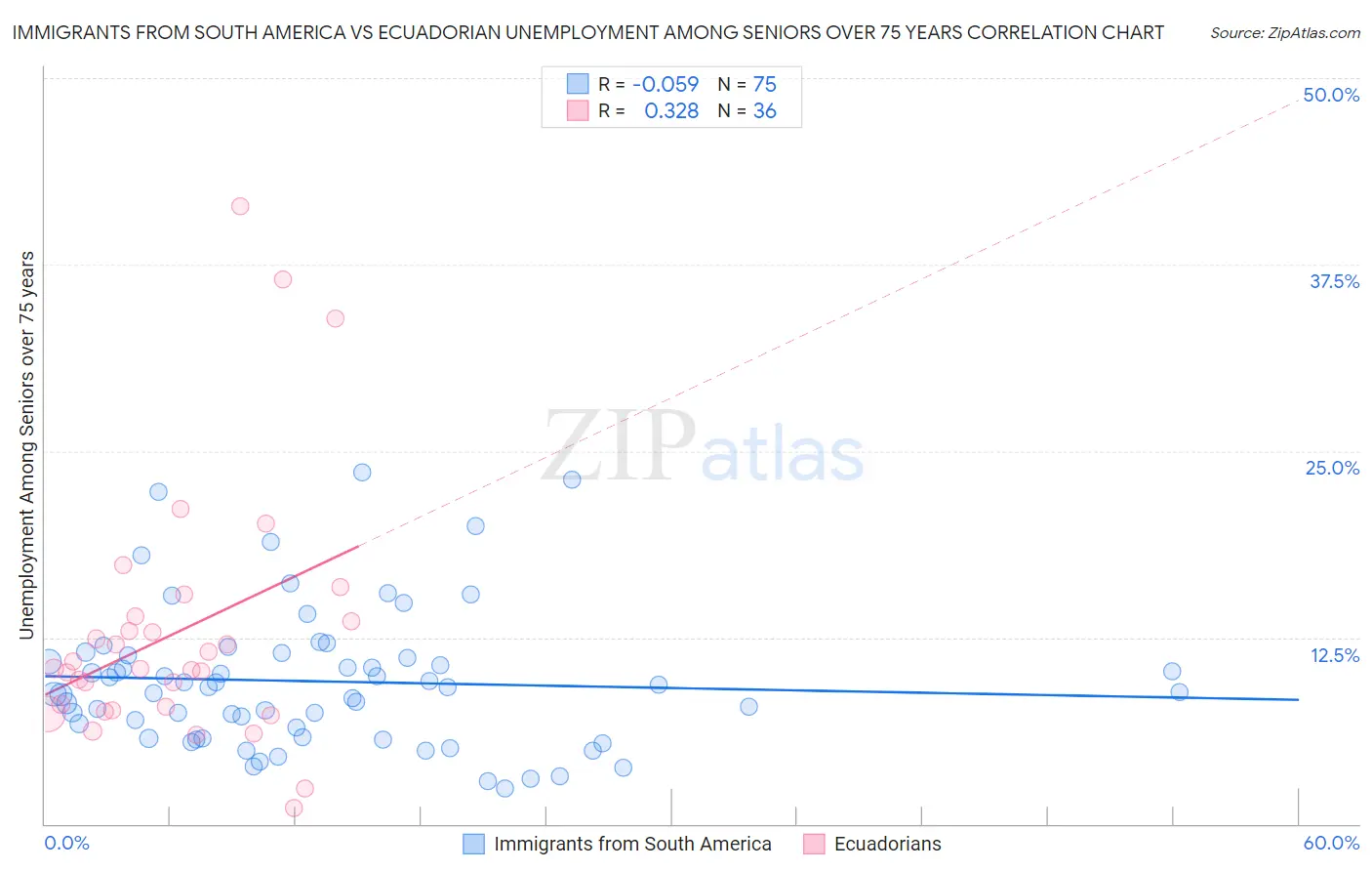 Immigrants from South America vs Ecuadorian Unemployment Among Seniors over 75 years