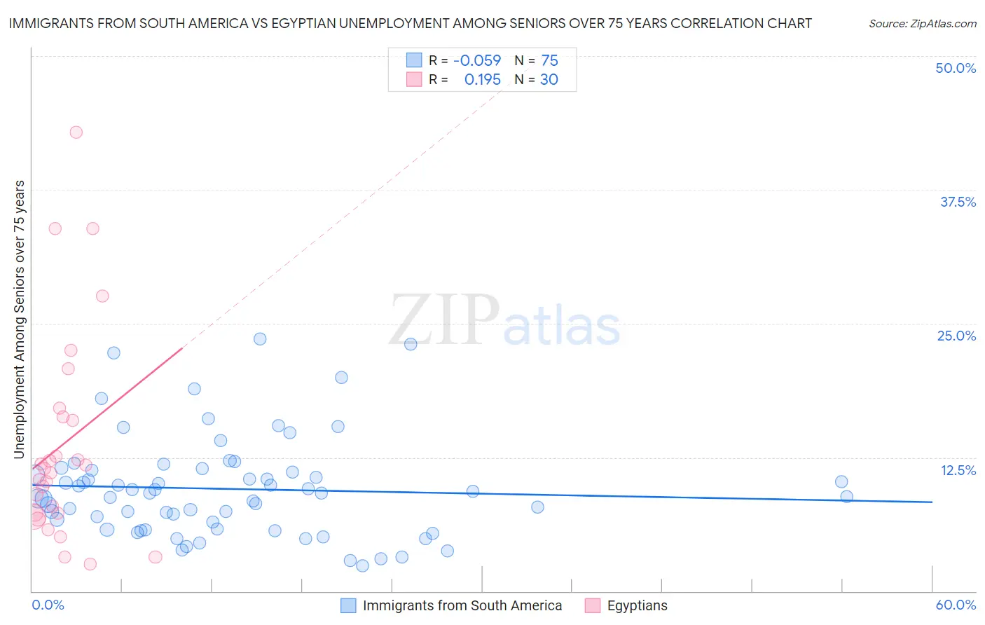 Immigrants from South America vs Egyptian Unemployment Among Seniors over 75 years
