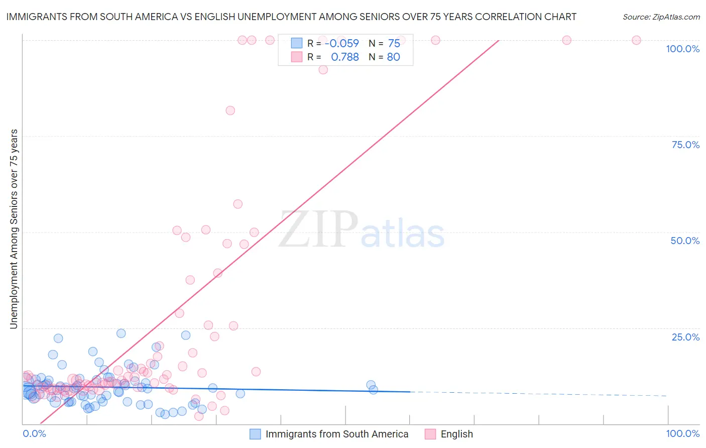 Immigrants from South America vs English Unemployment Among Seniors over 75 years