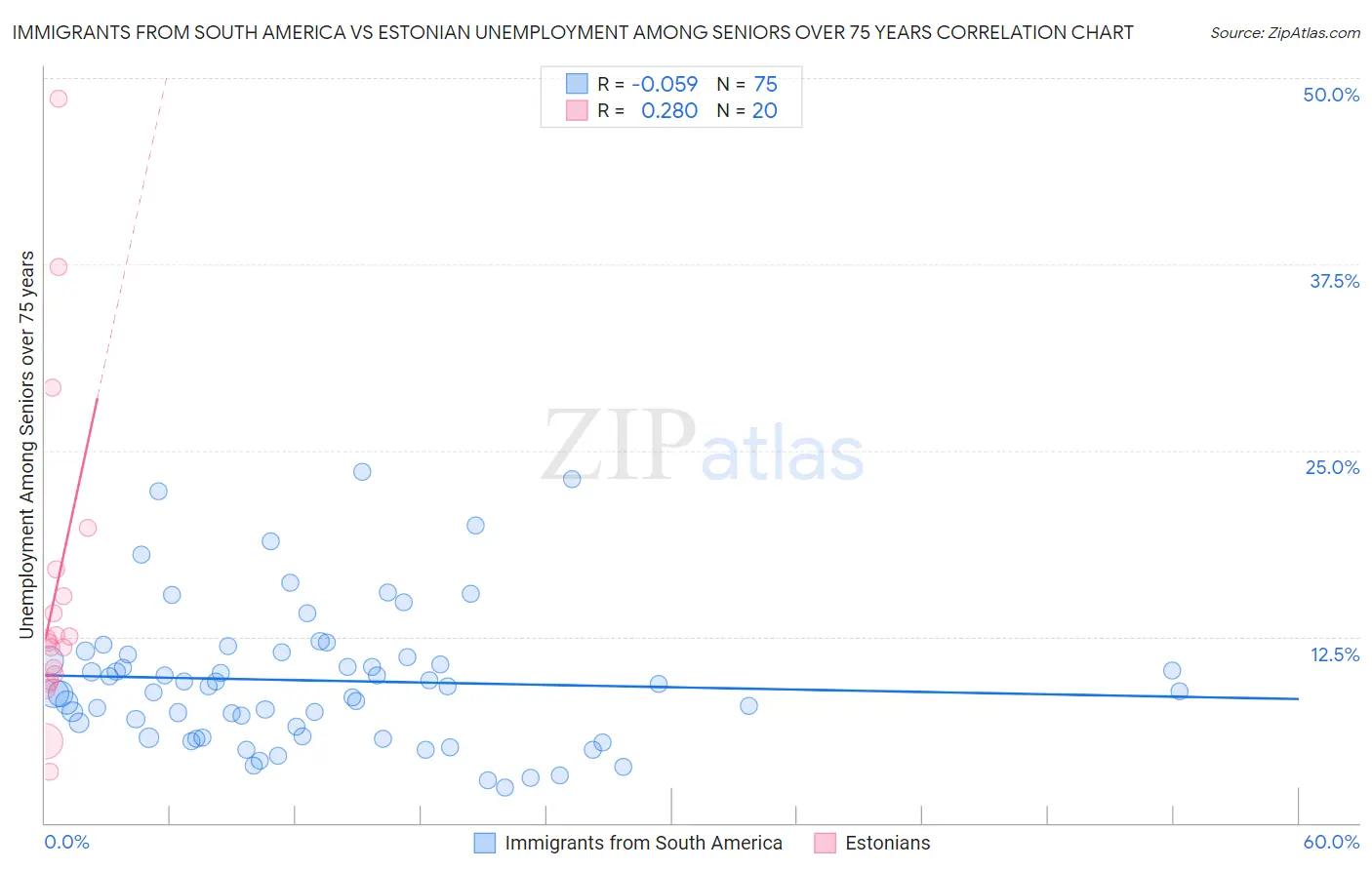 Immigrants from South America vs Estonian Unemployment Among Seniors over 75 years