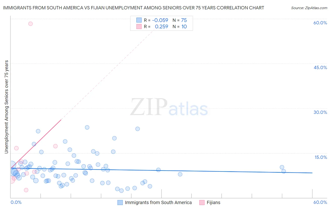 Immigrants from South America vs Fijian Unemployment Among Seniors over 75 years