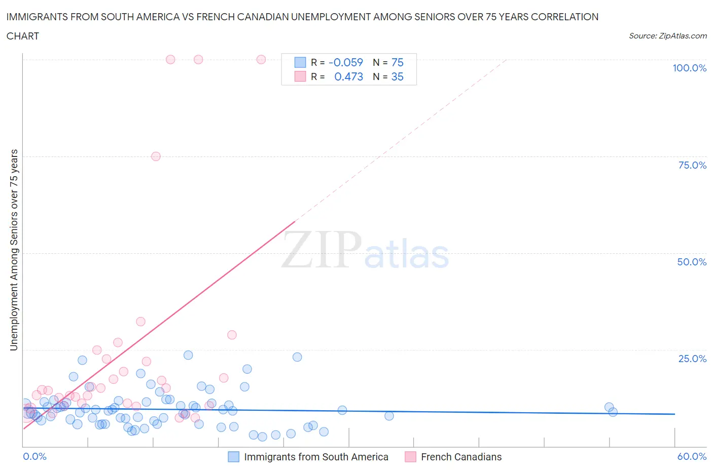 Immigrants from South America vs French Canadian Unemployment Among Seniors over 75 years