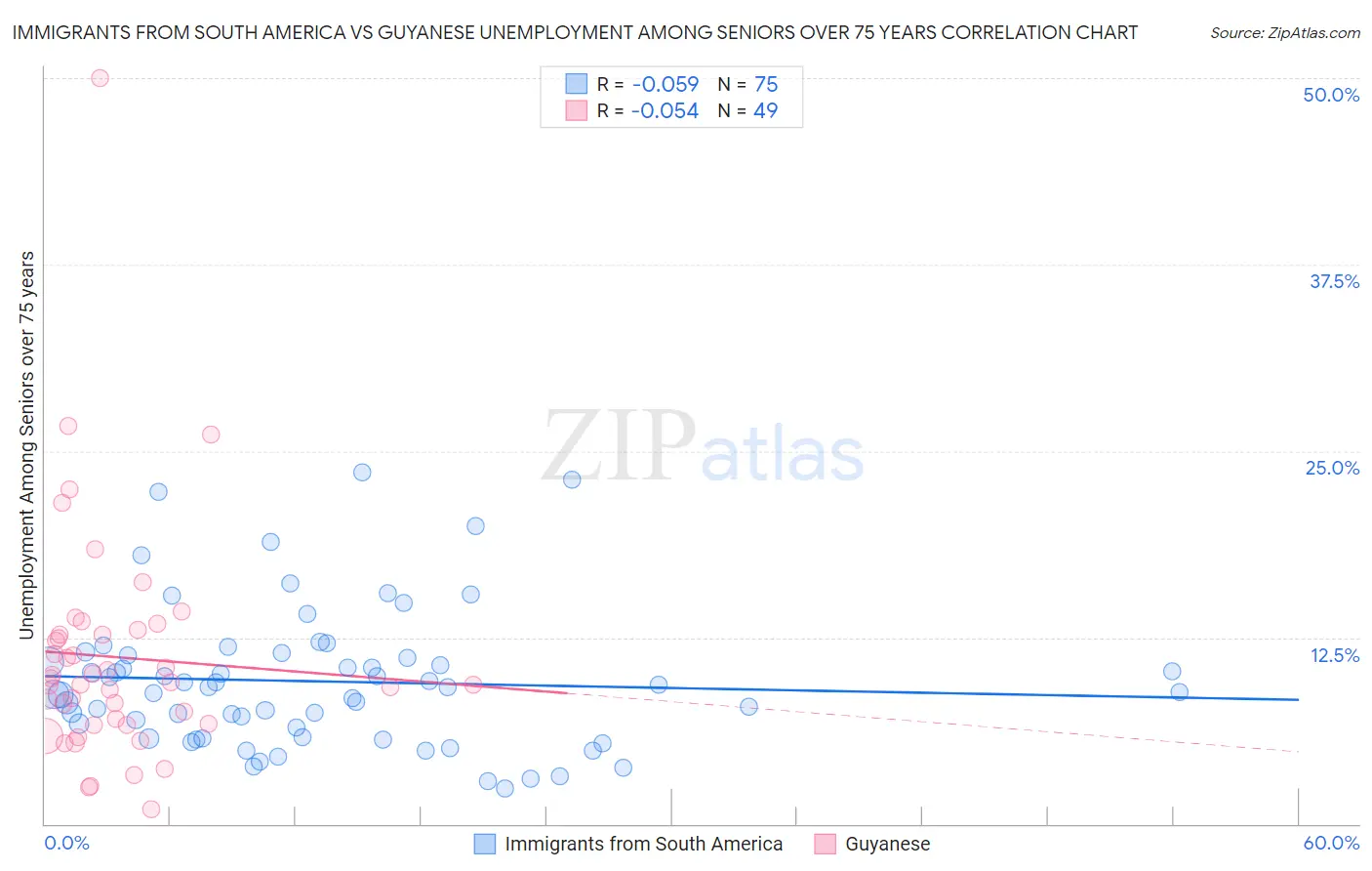 Immigrants from South America vs Guyanese Unemployment Among Seniors over 75 years