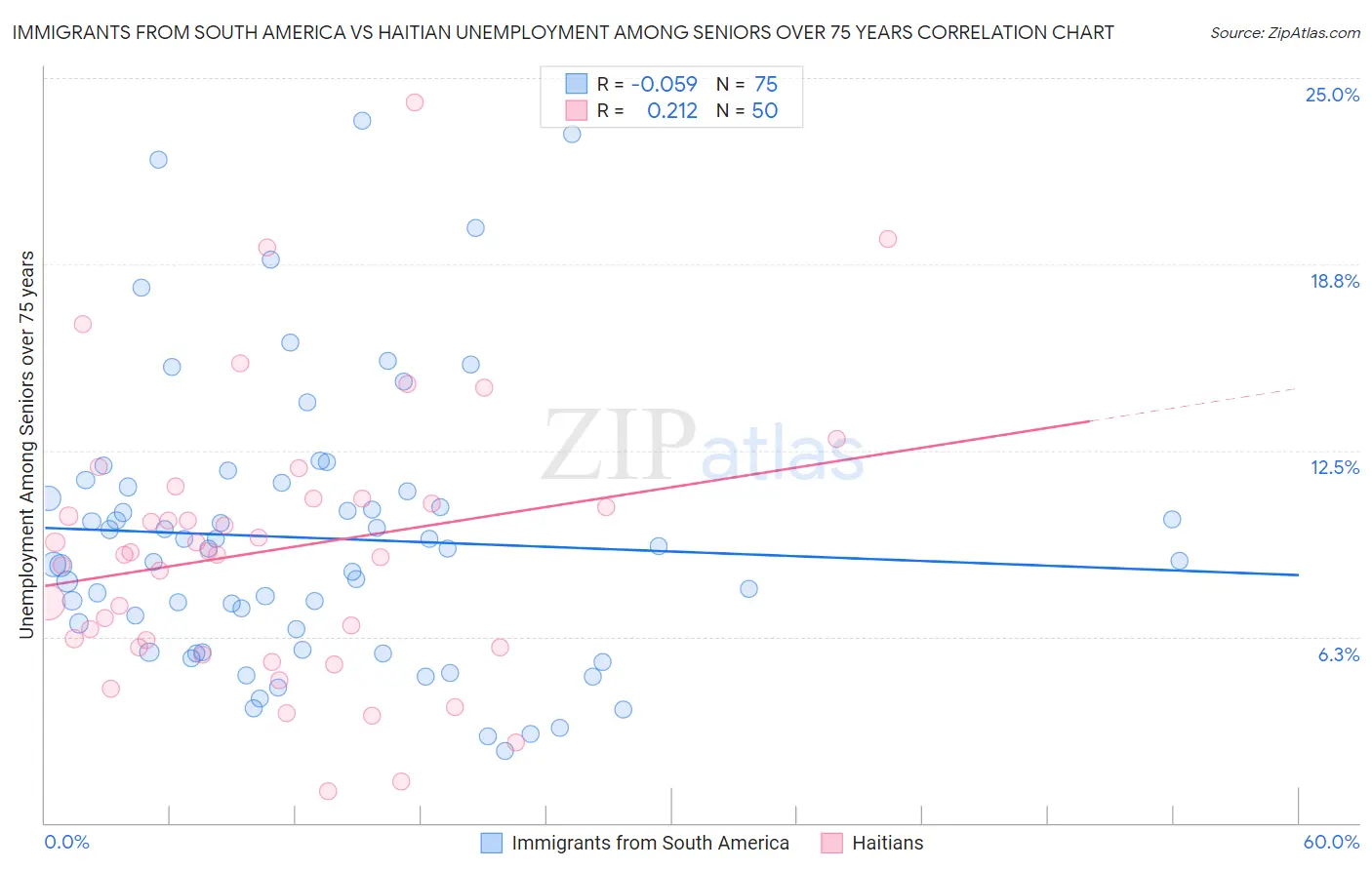 Immigrants from South America vs Haitian Unemployment Among Seniors over 75 years