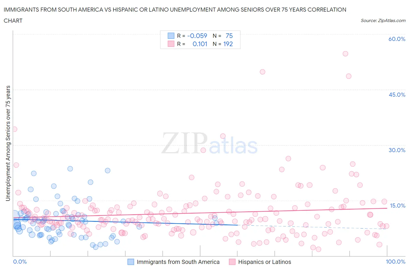 Immigrants from South America vs Hispanic or Latino Unemployment Among Seniors over 75 years