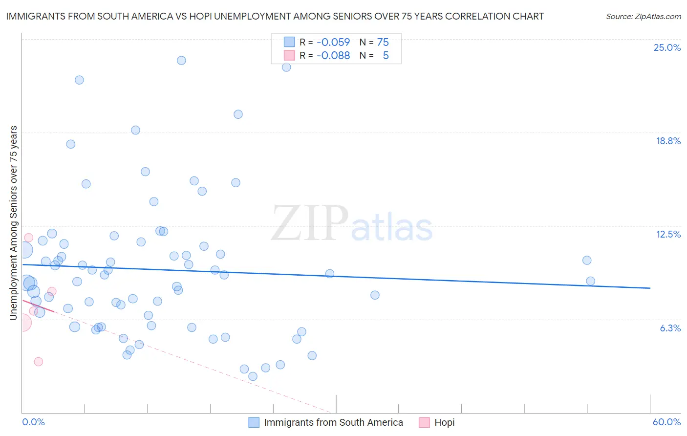 Immigrants from South America vs Hopi Unemployment Among Seniors over 75 years