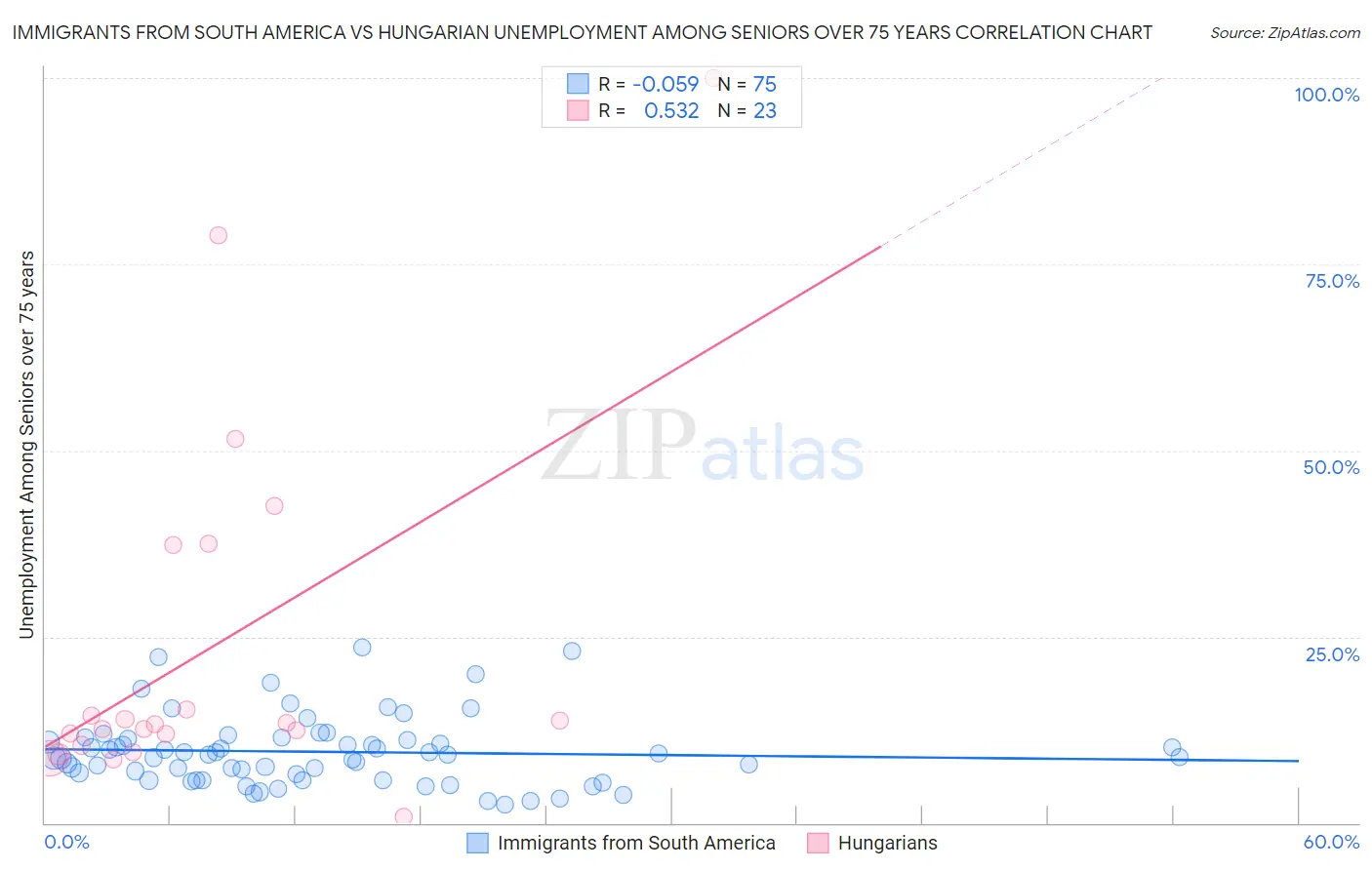 Immigrants from South America vs Hungarian Unemployment Among Seniors over 75 years