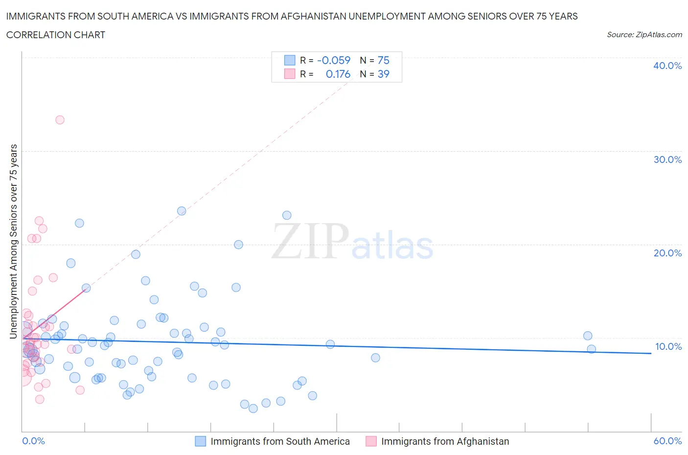 Immigrants from South America vs Immigrants from Afghanistan Unemployment Among Seniors over 75 years