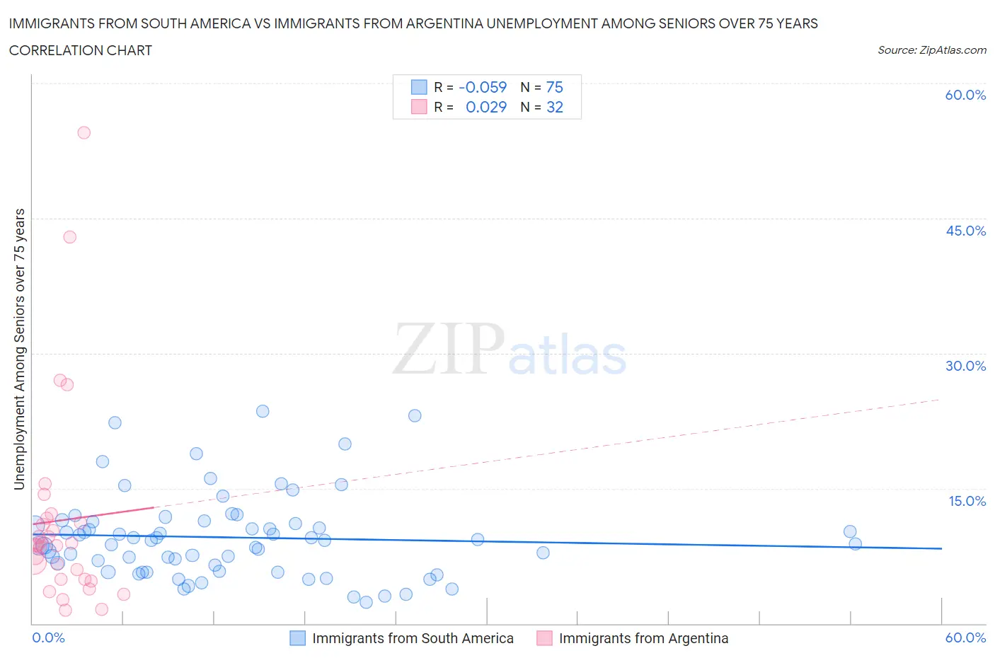 Immigrants from South America vs Immigrants from Argentina Unemployment Among Seniors over 75 years