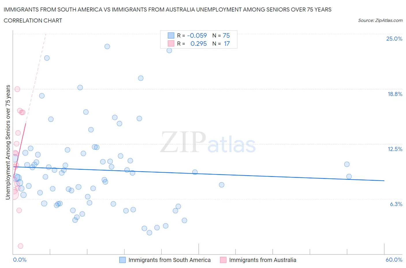 Immigrants from South America vs Immigrants from Australia Unemployment Among Seniors over 75 years