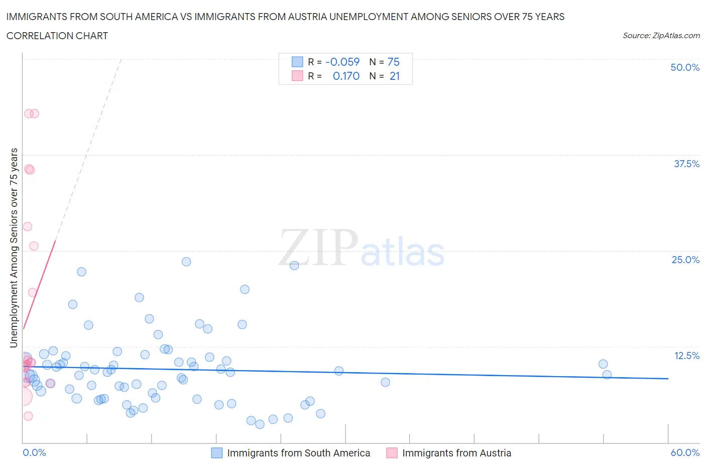 Immigrants from South America vs Immigrants from Austria Unemployment Among Seniors over 75 years