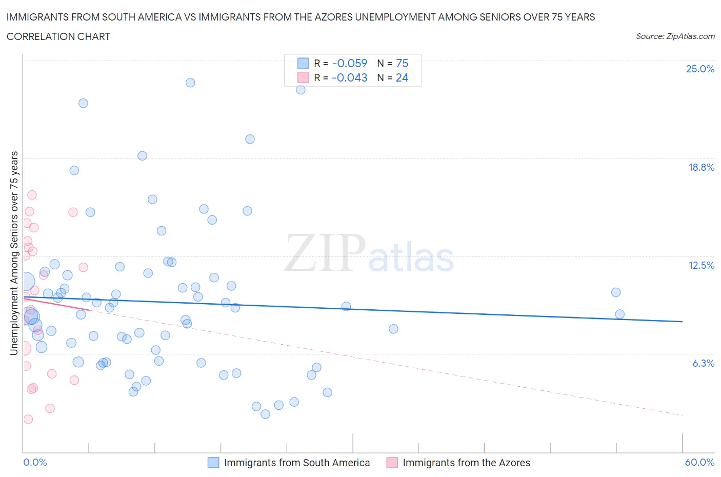 Immigrants from South America vs Immigrants from the Azores Unemployment Among Seniors over 75 years