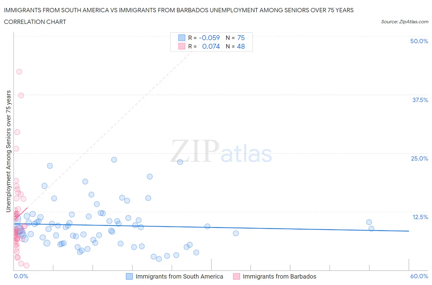Immigrants from South America vs Immigrants from Barbados Unemployment Among Seniors over 75 years