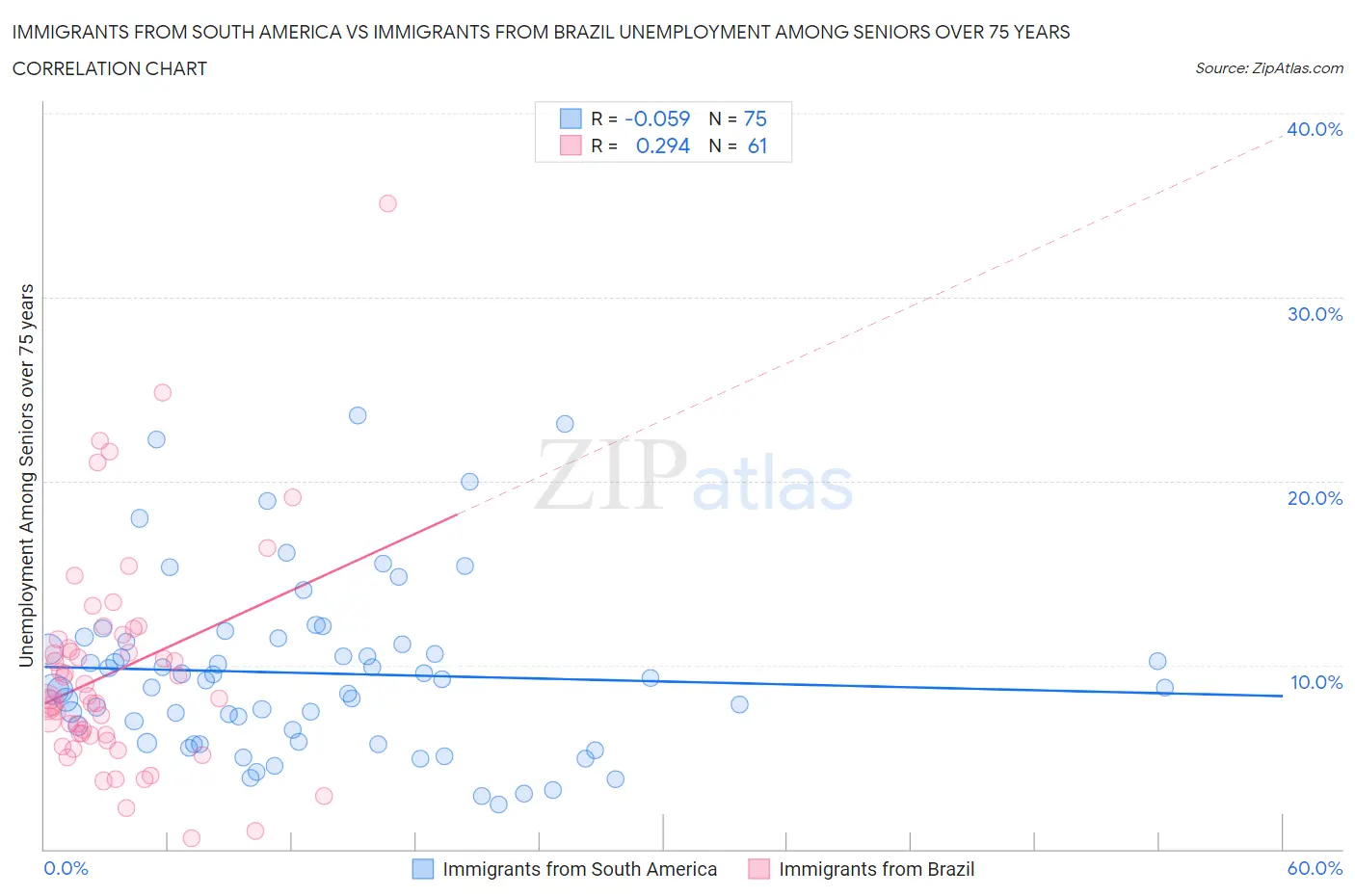 Immigrants from South America vs Immigrants from Brazil Unemployment Among Seniors over 75 years