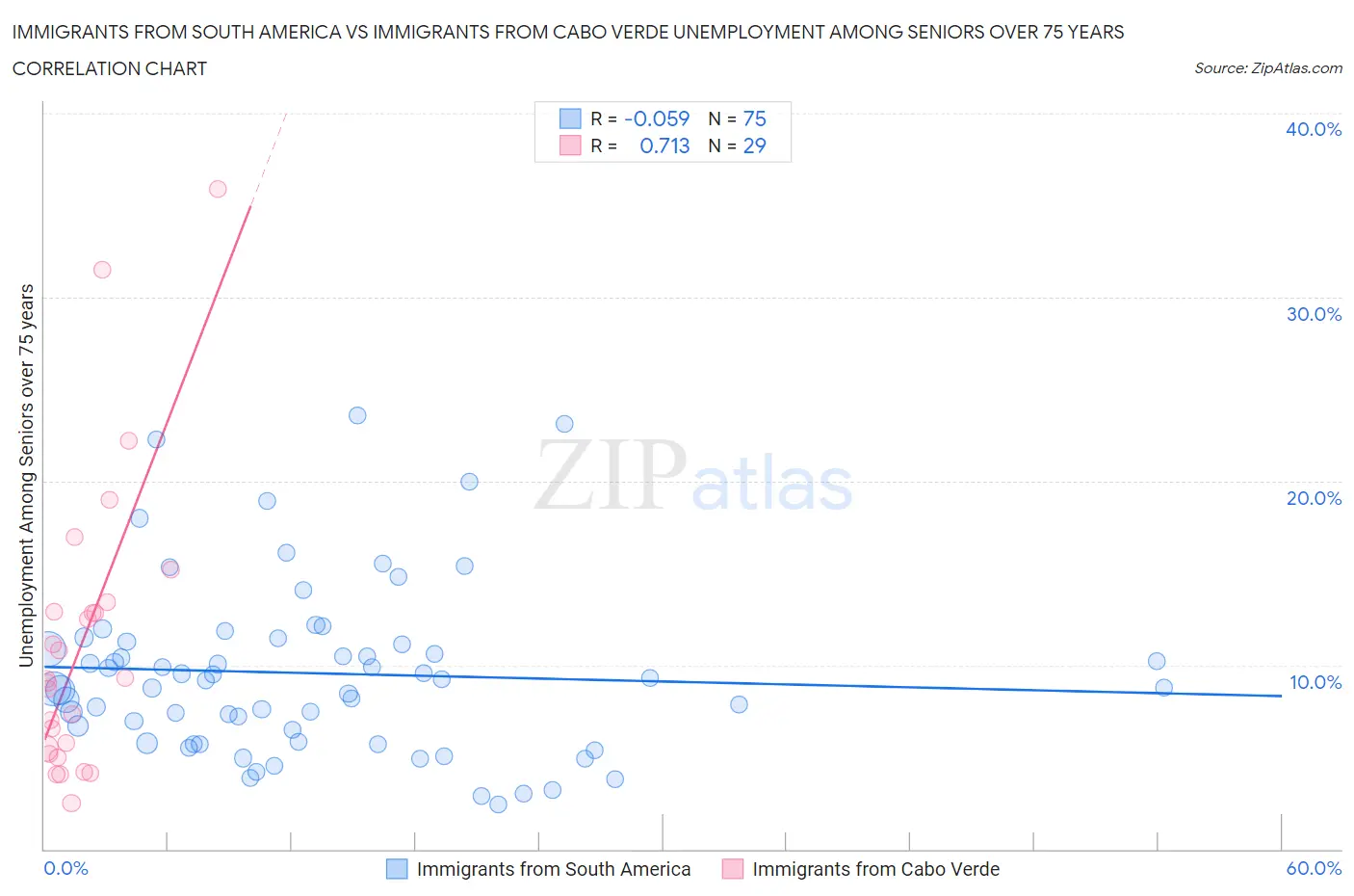Immigrants from South America vs Immigrants from Cabo Verde Unemployment Among Seniors over 75 years
