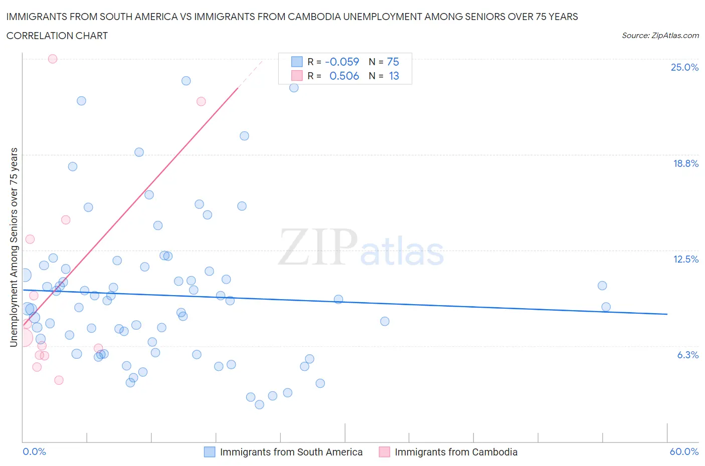 Immigrants from South America vs Immigrants from Cambodia Unemployment Among Seniors over 75 years