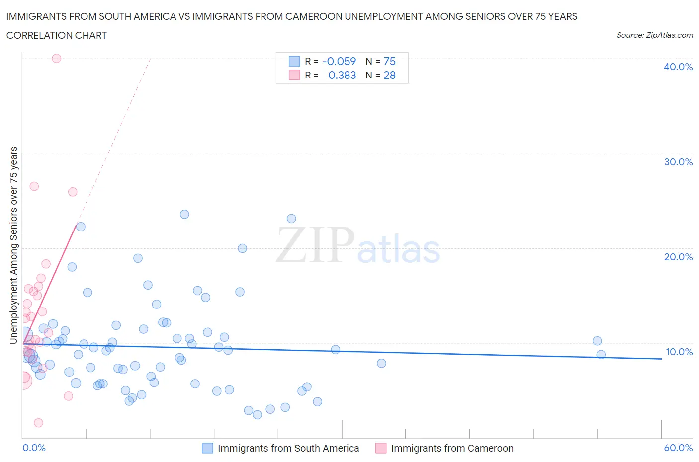 Immigrants from South America vs Immigrants from Cameroon Unemployment Among Seniors over 75 years