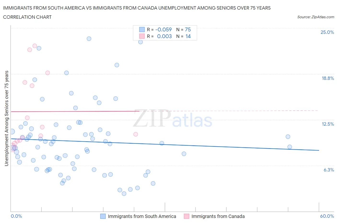 Immigrants from South America vs Immigrants from Canada Unemployment Among Seniors over 75 years