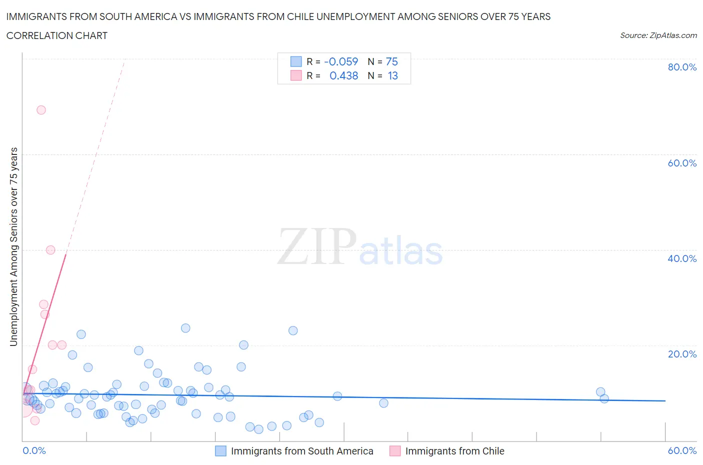 Immigrants from South America vs Immigrants from Chile Unemployment Among Seniors over 75 years