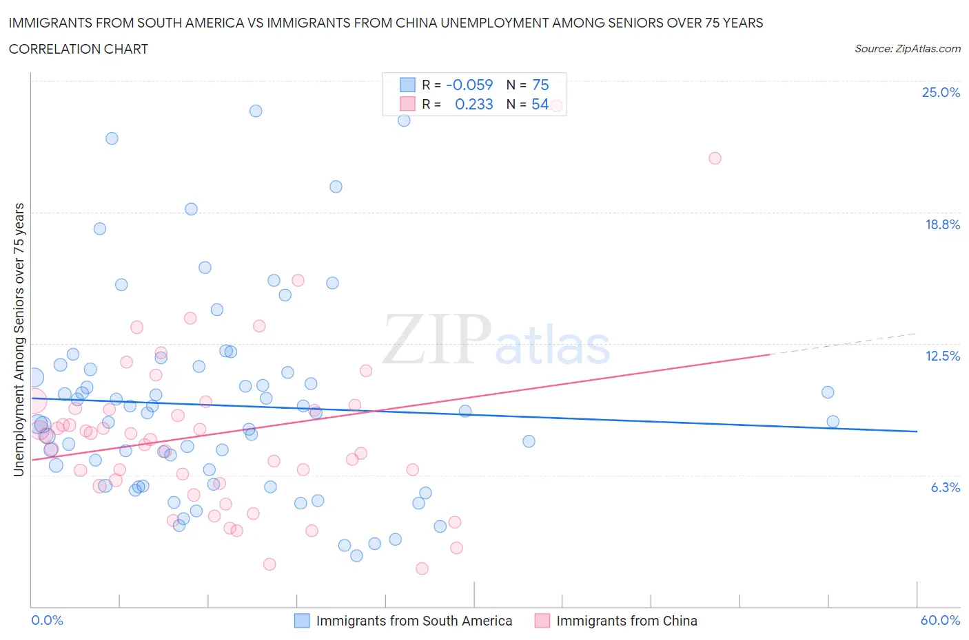 Immigrants from South America vs Immigrants from China Unemployment Among Seniors over 75 years