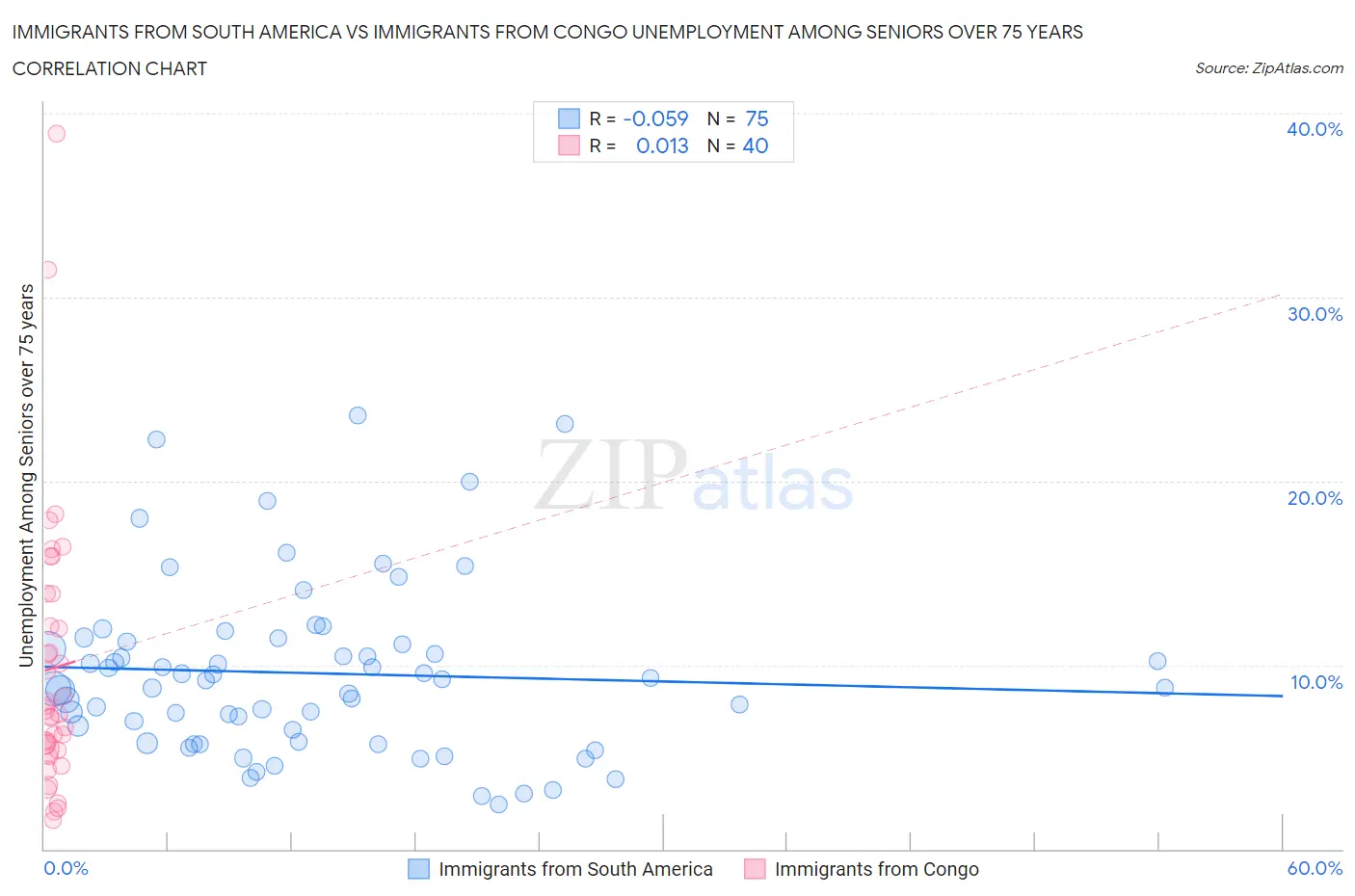 Immigrants from South America vs Immigrants from Congo Unemployment Among Seniors over 75 years