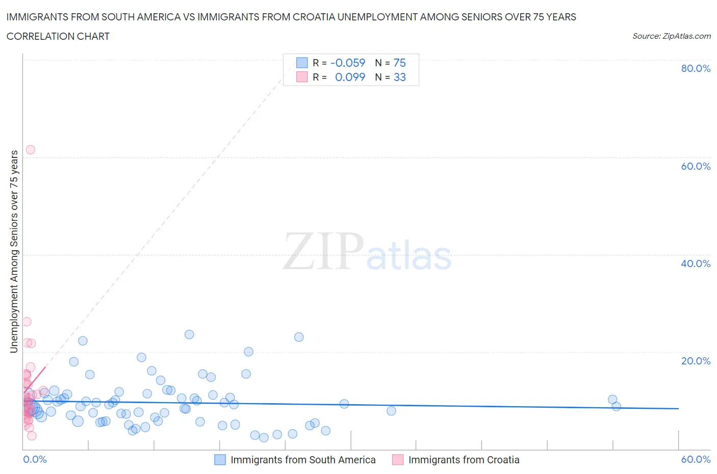 Immigrants from South America vs Immigrants from Croatia Unemployment Among Seniors over 75 years