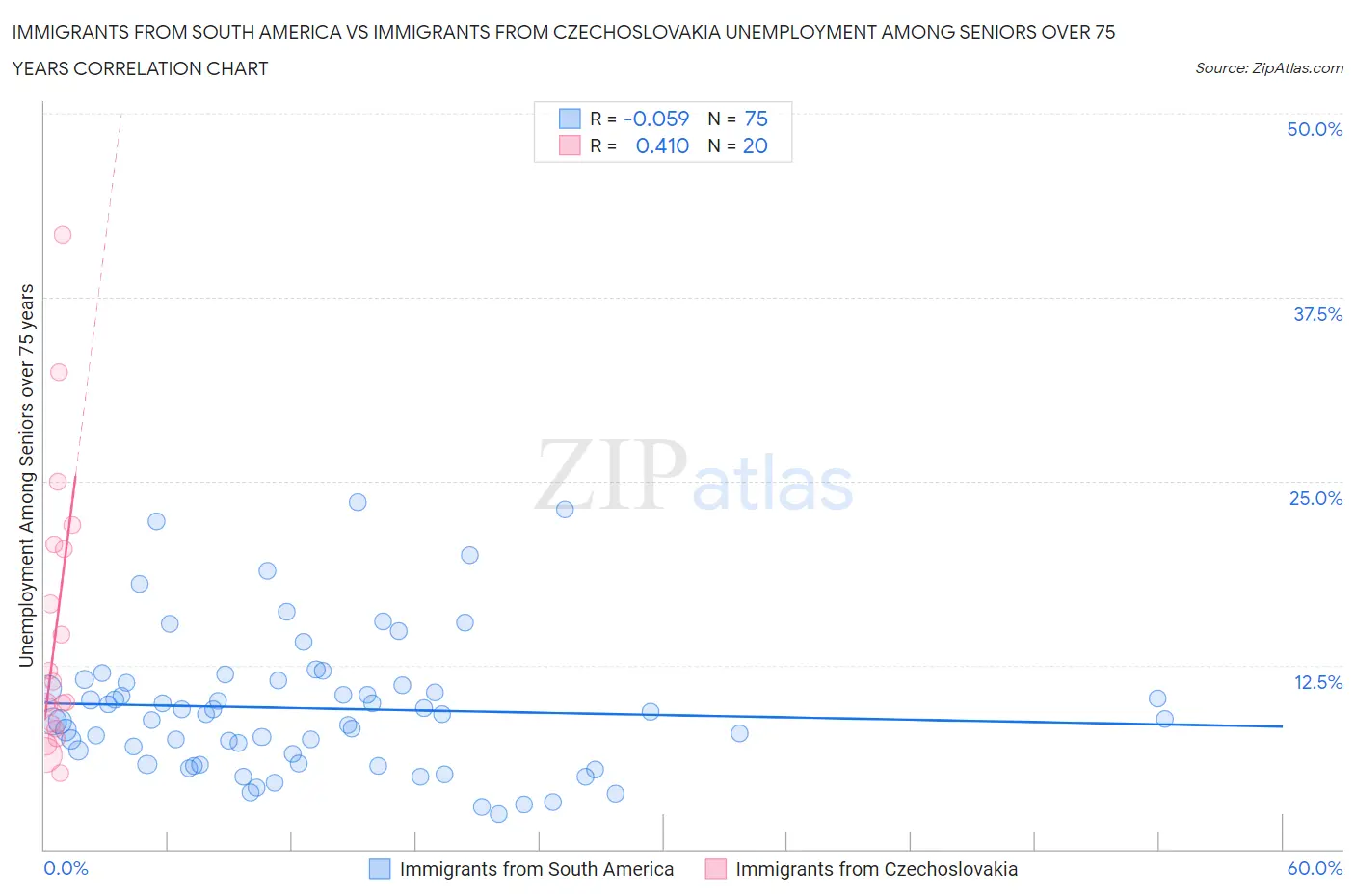 Immigrants from South America vs Immigrants from Czechoslovakia Unemployment Among Seniors over 75 years
