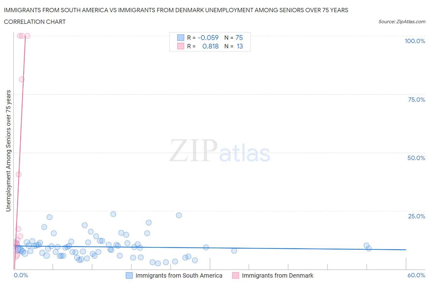 Immigrants from South America vs Immigrants from Denmark Unemployment Among Seniors over 75 years