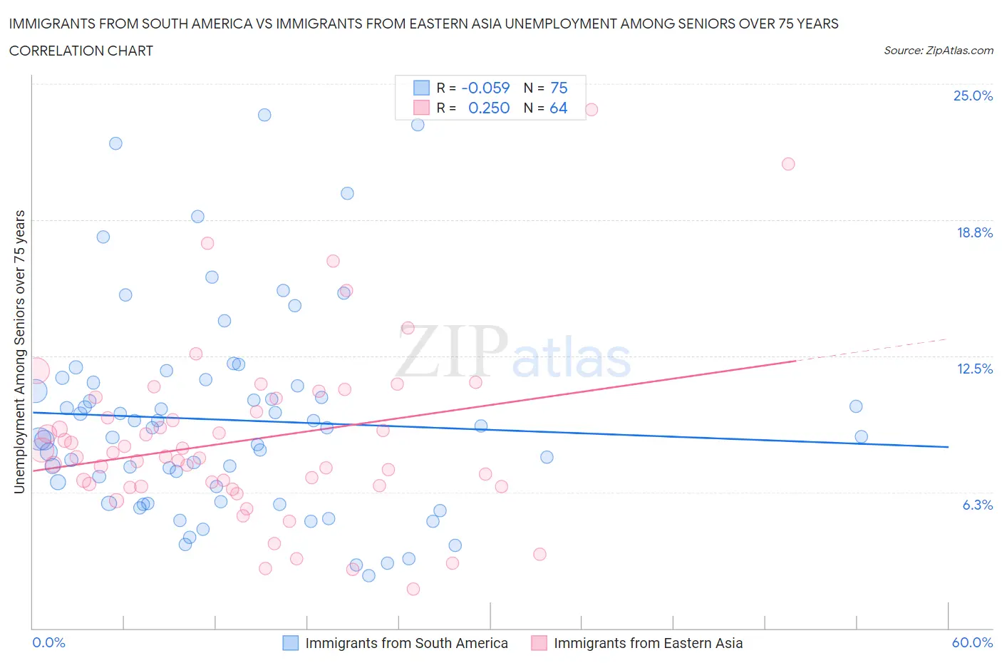 Immigrants from South America vs Immigrants from Eastern Asia Unemployment Among Seniors over 75 years