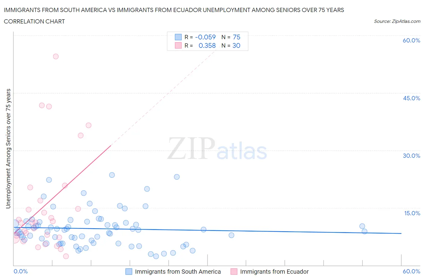 Immigrants from South America vs Immigrants from Ecuador Unemployment Among Seniors over 75 years