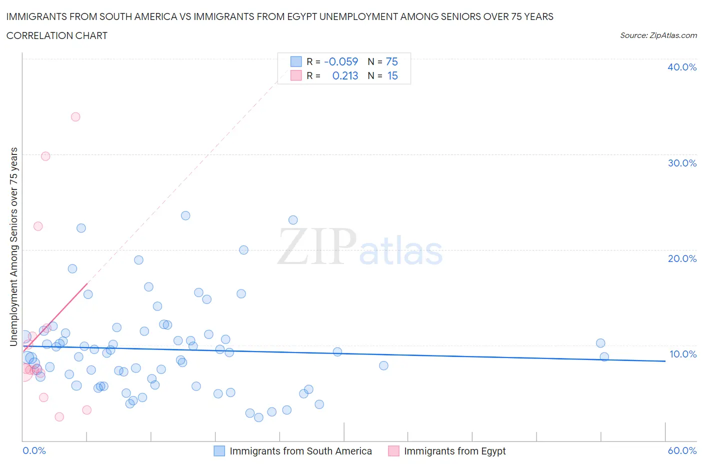 Immigrants from South America vs Immigrants from Egypt Unemployment Among Seniors over 75 years