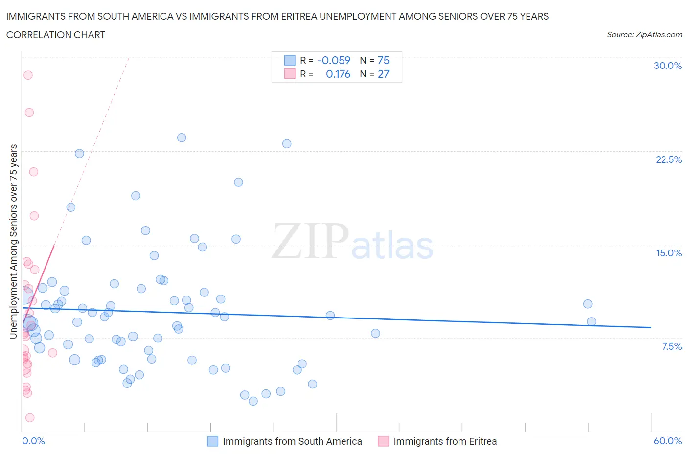 Immigrants from South America vs Immigrants from Eritrea Unemployment Among Seniors over 75 years
