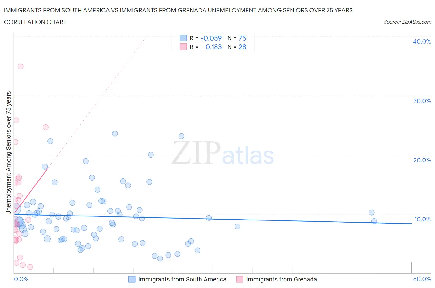 Immigrants from South America vs Immigrants from Grenada Unemployment Among Seniors over 75 years