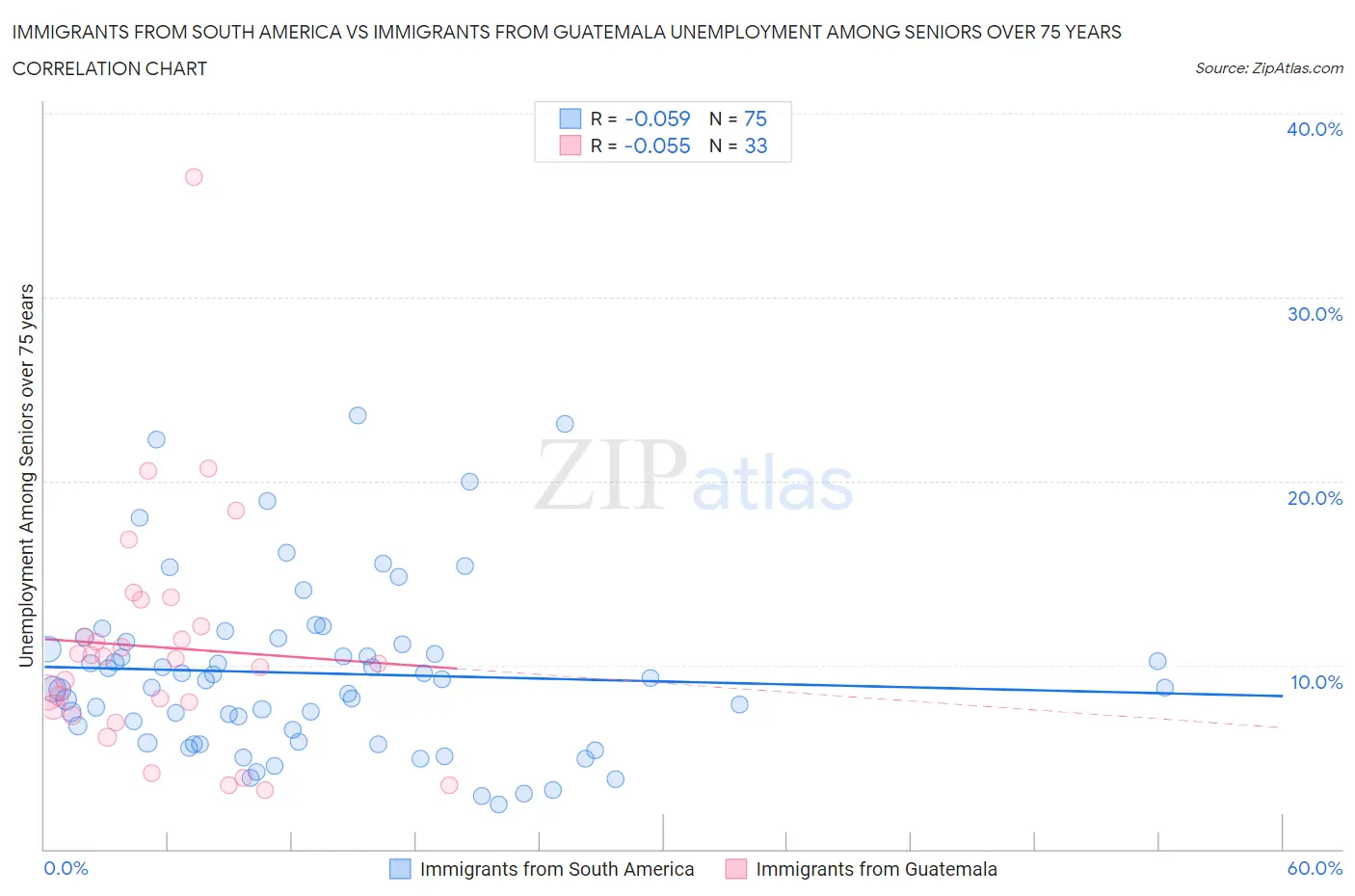 Immigrants from South America vs Immigrants from Guatemala Unemployment Among Seniors over 75 years