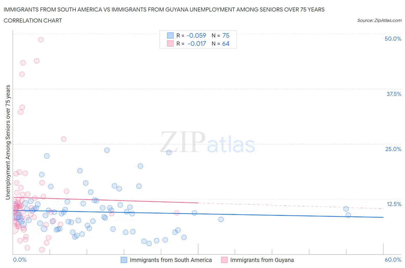 Immigrants from South America vs Immigrants from Guyana Unemployment Among Seniors over 75 years