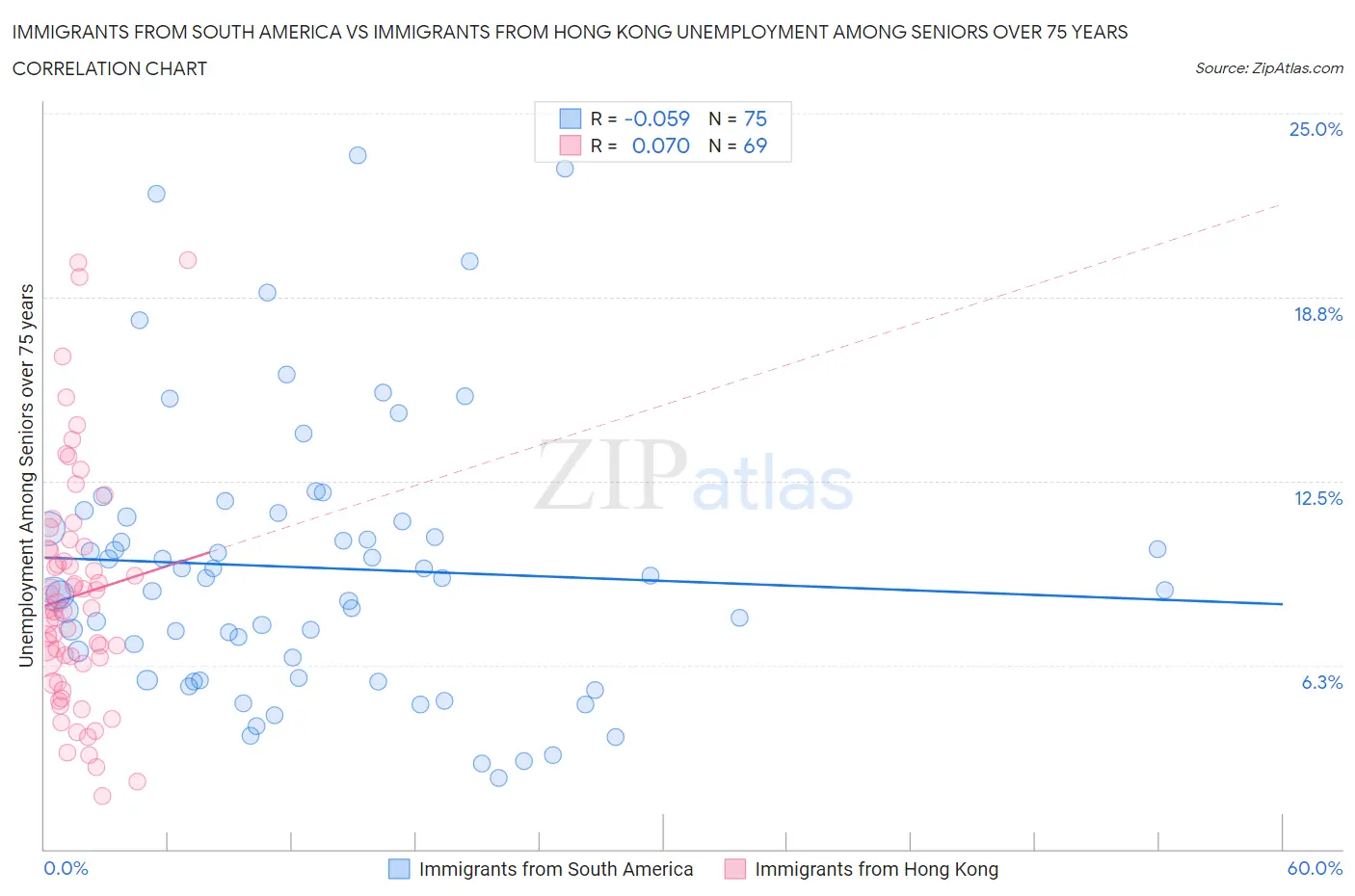 Immigrants from South America vs Immigrants from Hong Kong Unemployment Among Seniors over 75 years