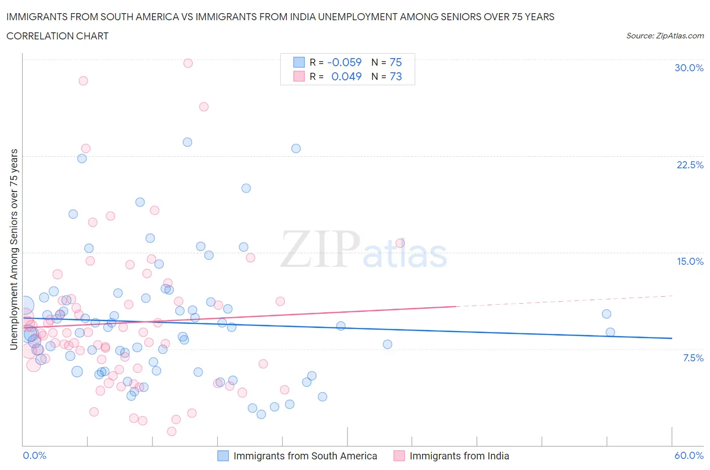 Immigrants from South America vs Immigrants from India Unemployment Among Seniors over 75 years